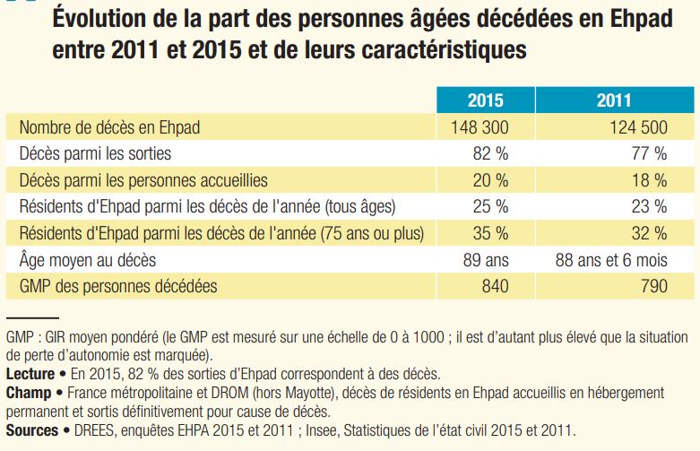 nb deces ehpad 2015