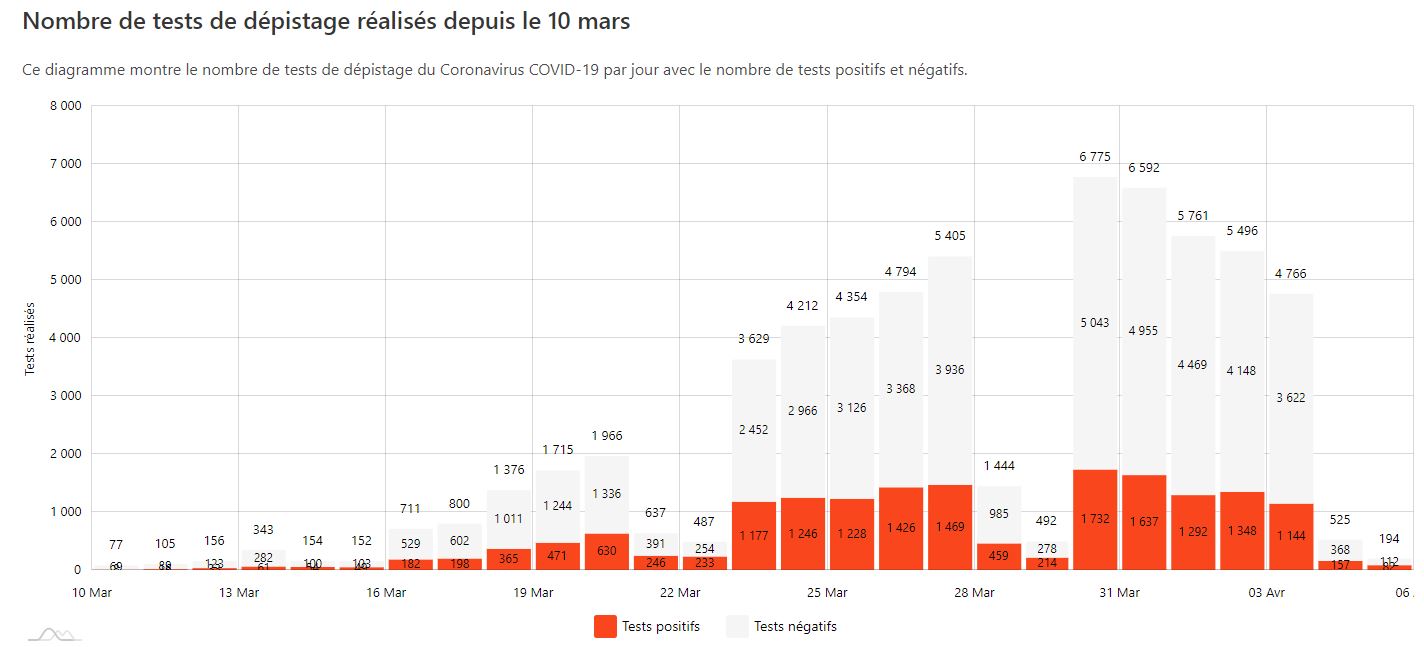 nb_tests_covid19_05042020.JPG